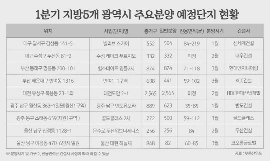 1분기 지방5개 광역시 주요분양 예정단지 현황. <부동산인포 제공>